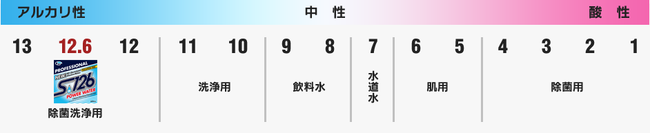 高アルカリ値（pH12.6）による豊富なイオンパワーだけがなせる確かな効果！