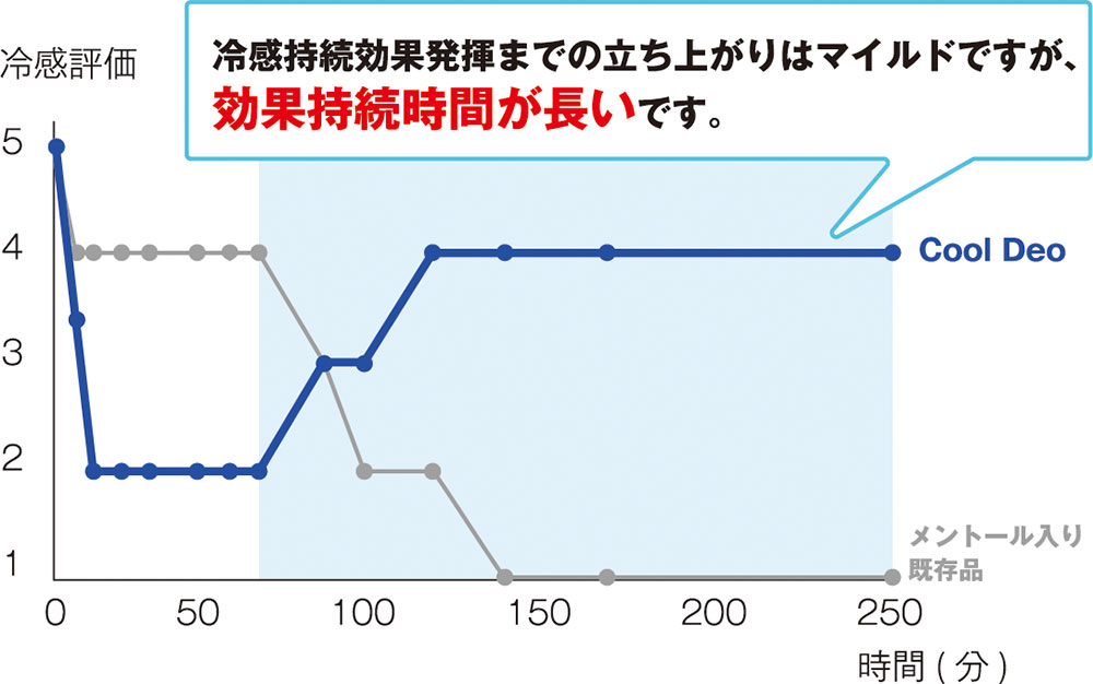 冷感効果の持続時間