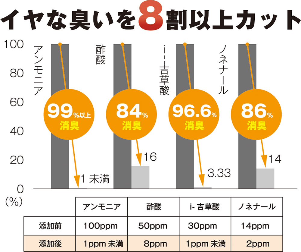パワーウォーター S-126 Cool Deo の消臭力