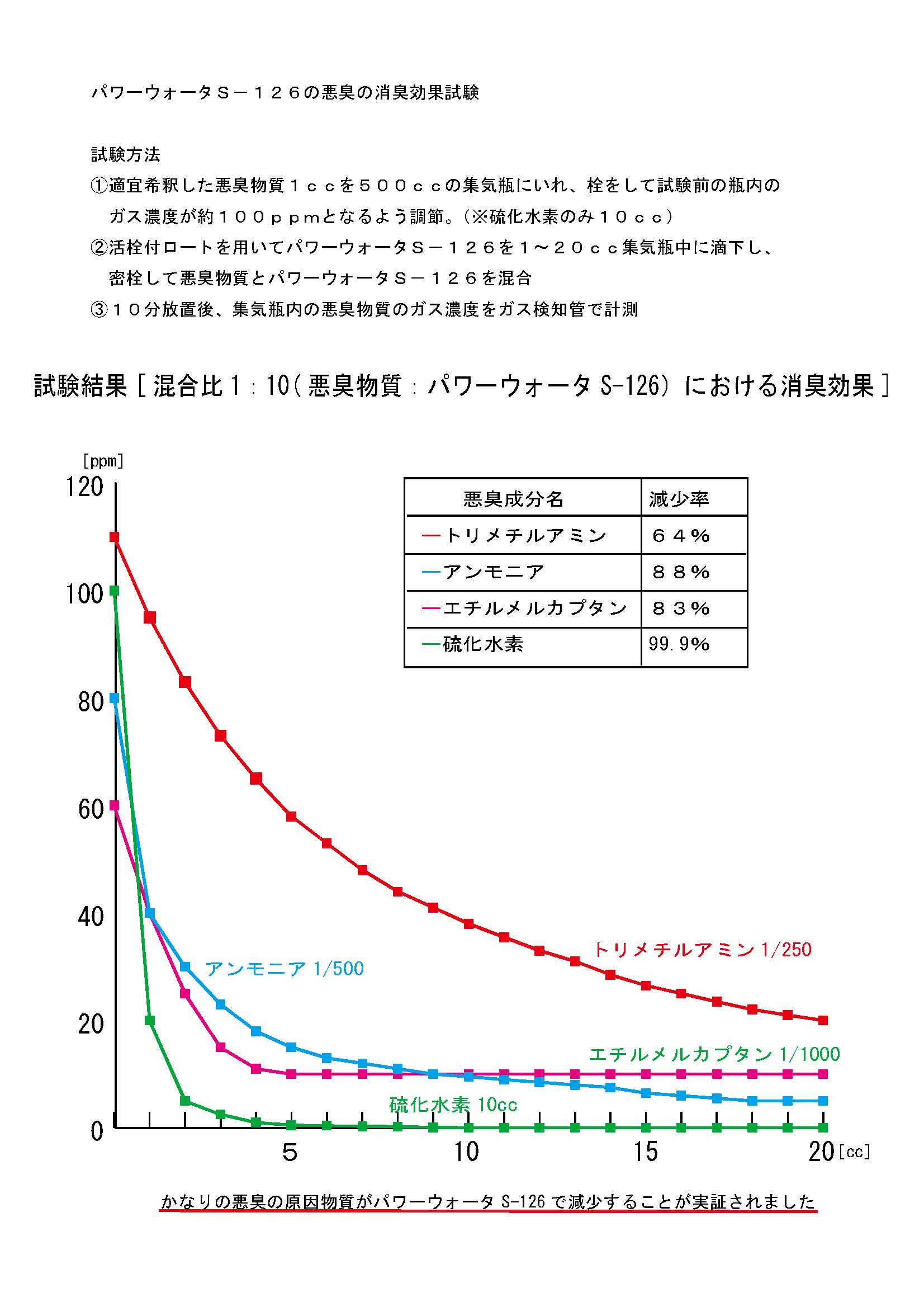 S-126の消臭効果試験
